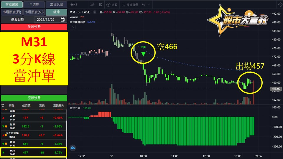 股市大富翁軟體教學-M31(6643)3分K
