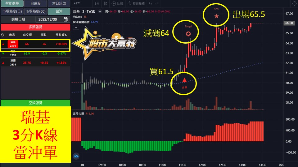股市大富翁軟體教學-瑞基(4171)3分K