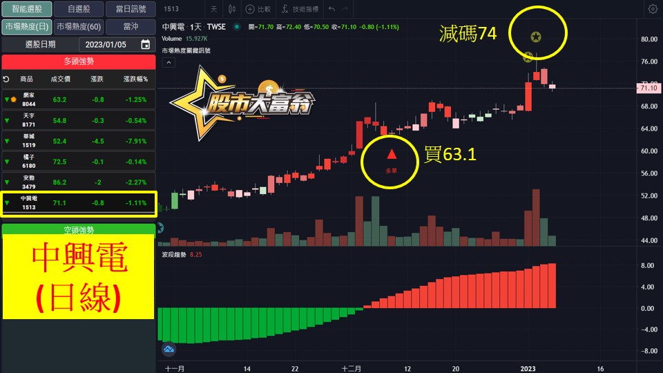 股市大富翁軟體教學-中興電(1513)日K
