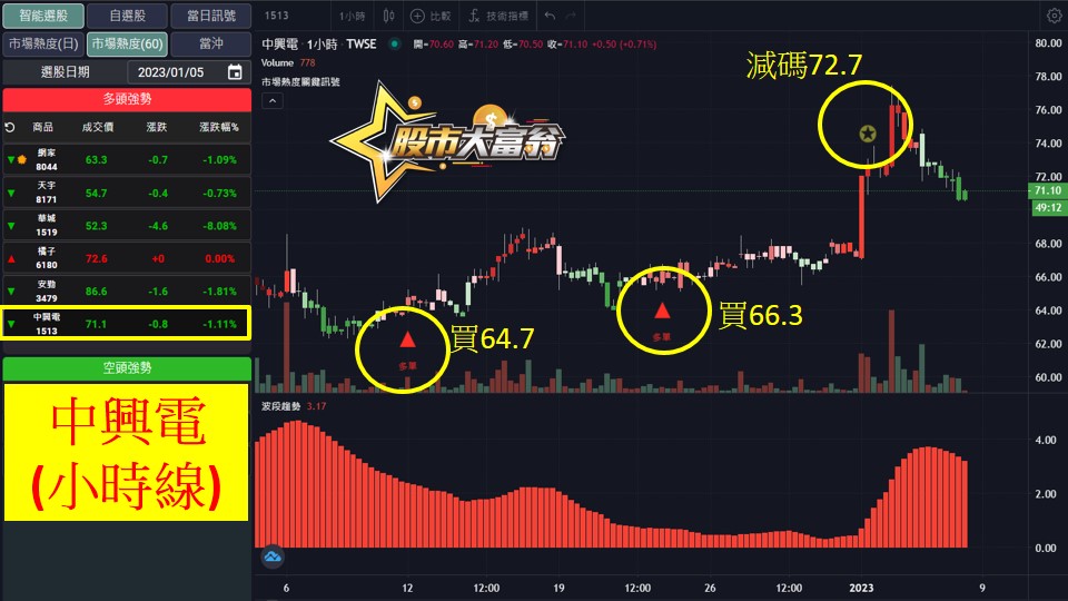 股市大富翁軟體教學-中興電(1513)60分K
