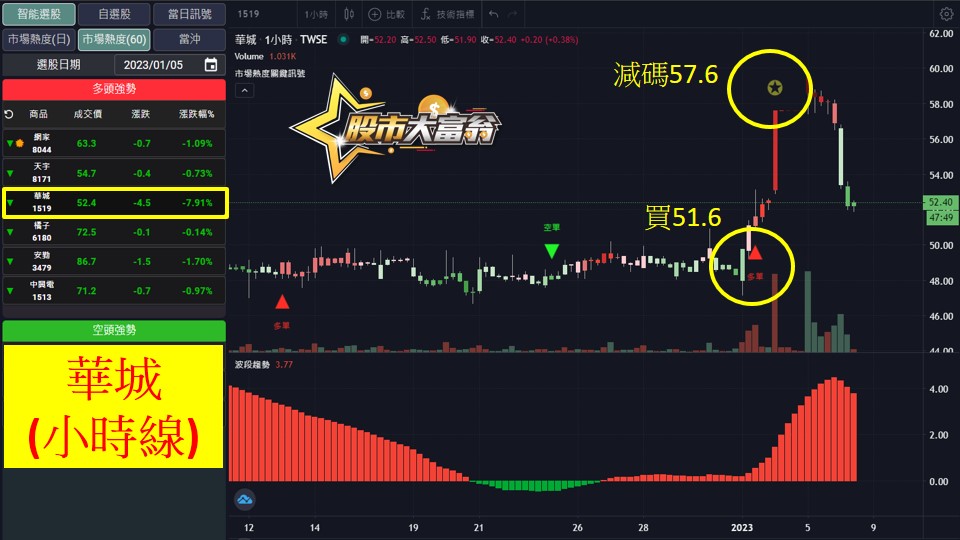 股市大富翁軟體教學-華城(1519)60分K