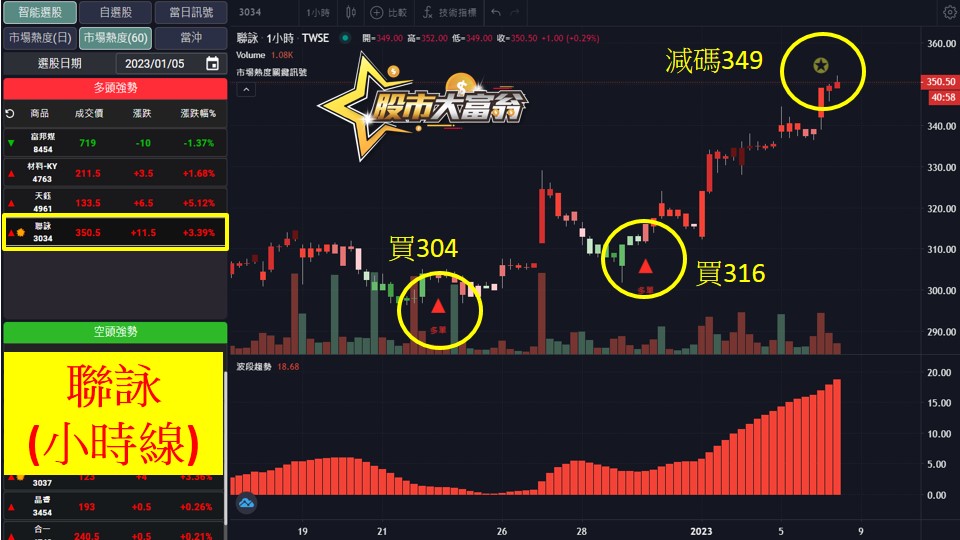 股市大富翁軟體教學-聯詠(3034)60分K