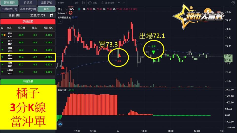 股市大富翁軟體教學-橘子(6180)3分K