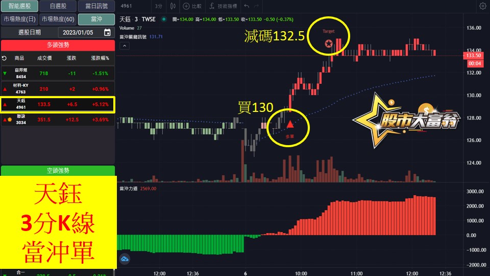 股市大富翁軟體教學-天鈺(4961)3分K