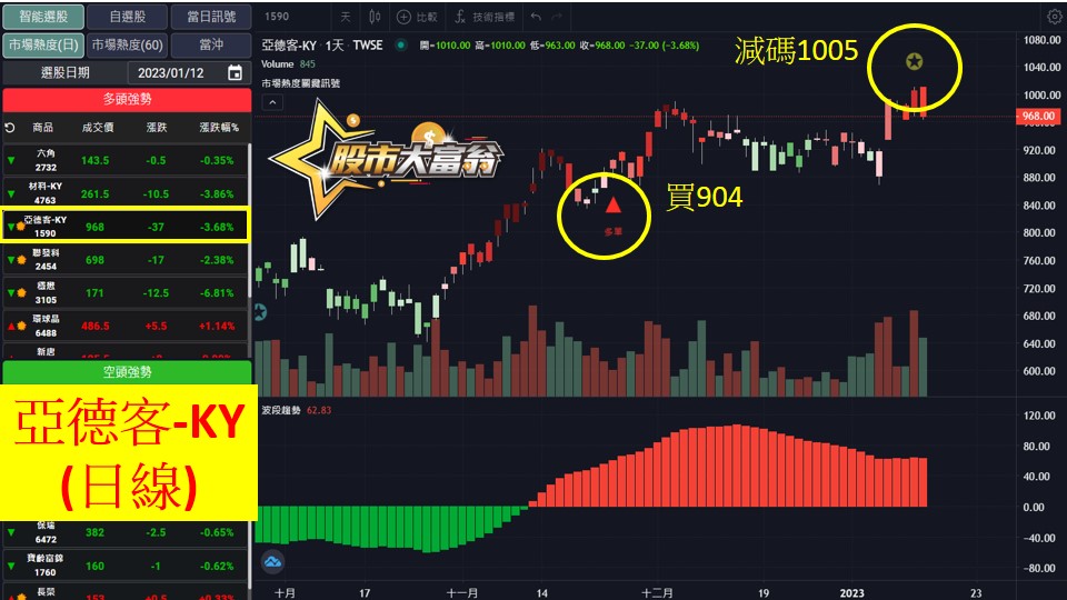 股市大富翁軟體教學-亞德客-KY(1590)日K