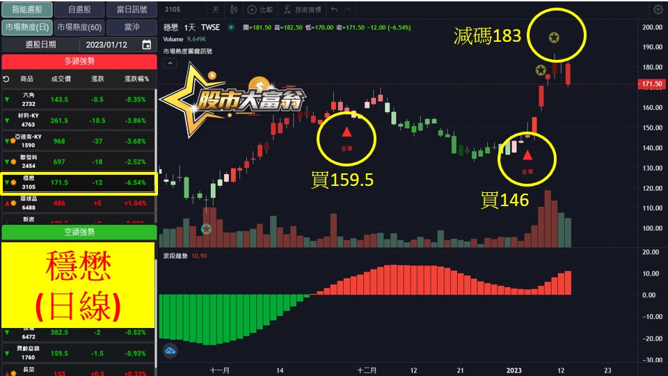 股市大富翁軟體教學-穩懋(3105)日K