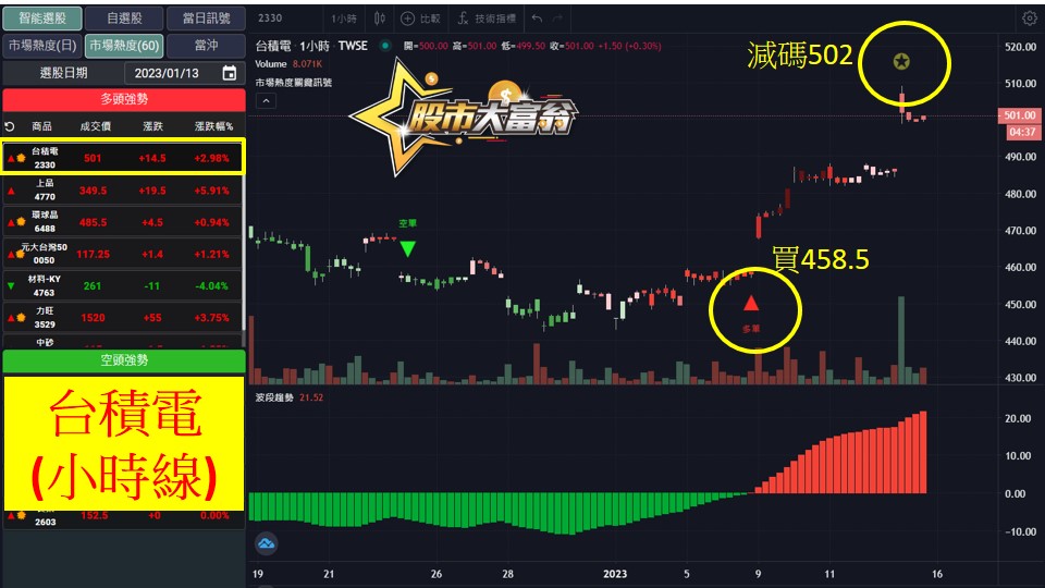 股市大富翁軟體教學-台積電(2330)60分K
