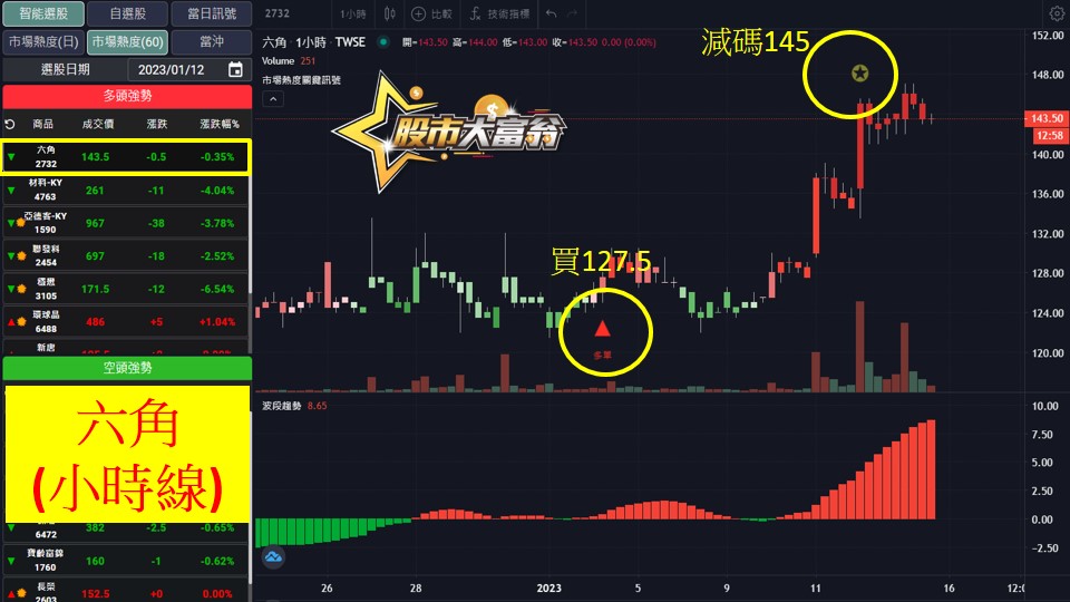 股市大富翁軟體教學-六角(2732)60分K