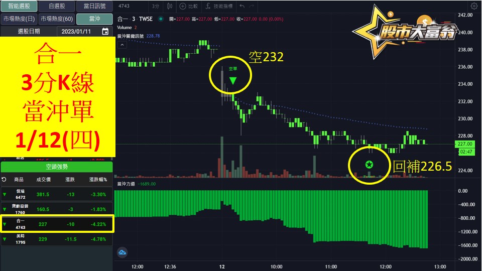 股市大富翁軟體教學-合一(4743)3分K
