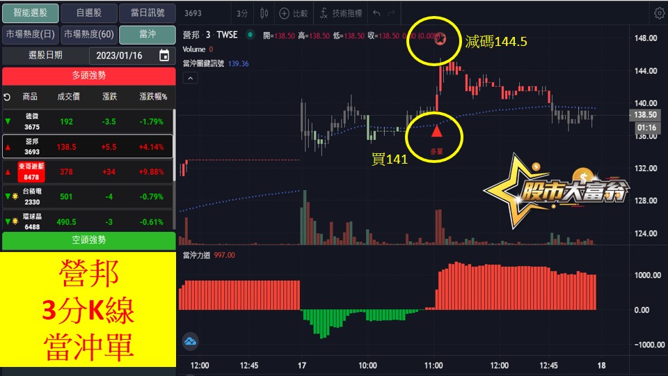 股市大富翁軟體教學-營邦(3693)3分K