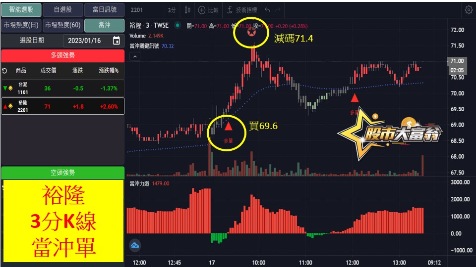 股市大富翁軟體教學-裕隆(2201)3分K