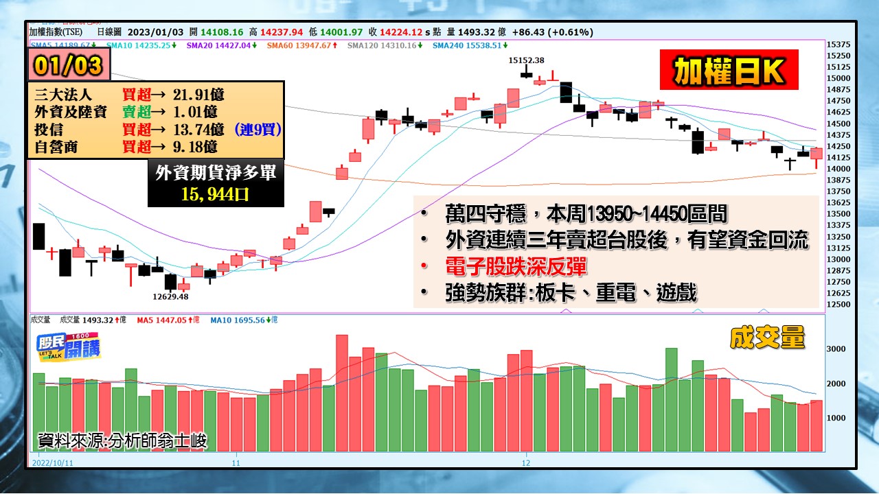 [股民開講]20230103-翁-01-加權日K