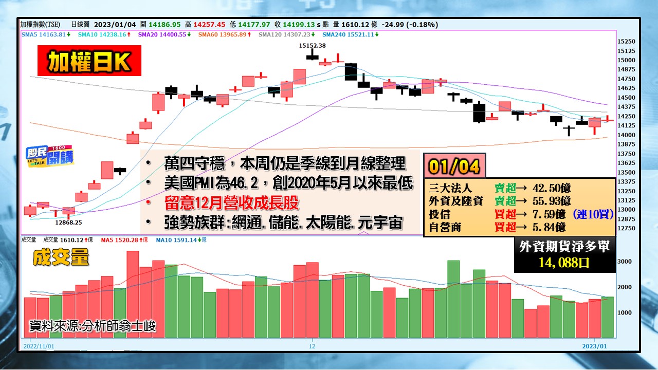 [股民開講]20230104-翁-01-加權日K