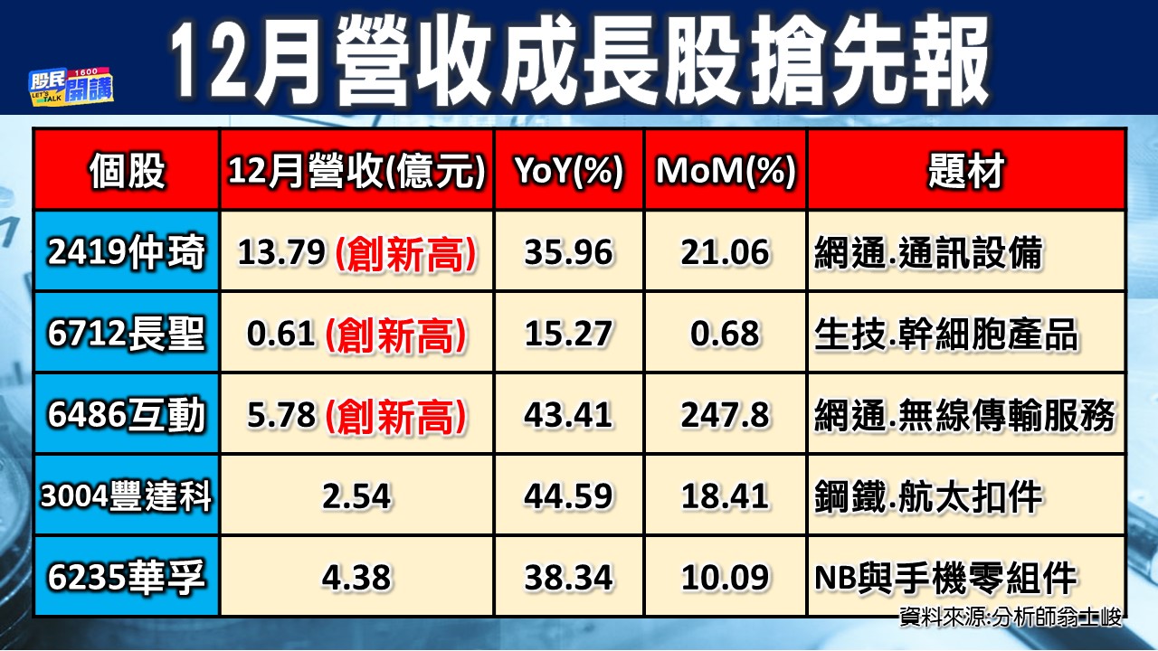 [股民開講]20230104-翁-02-12月營收成長股