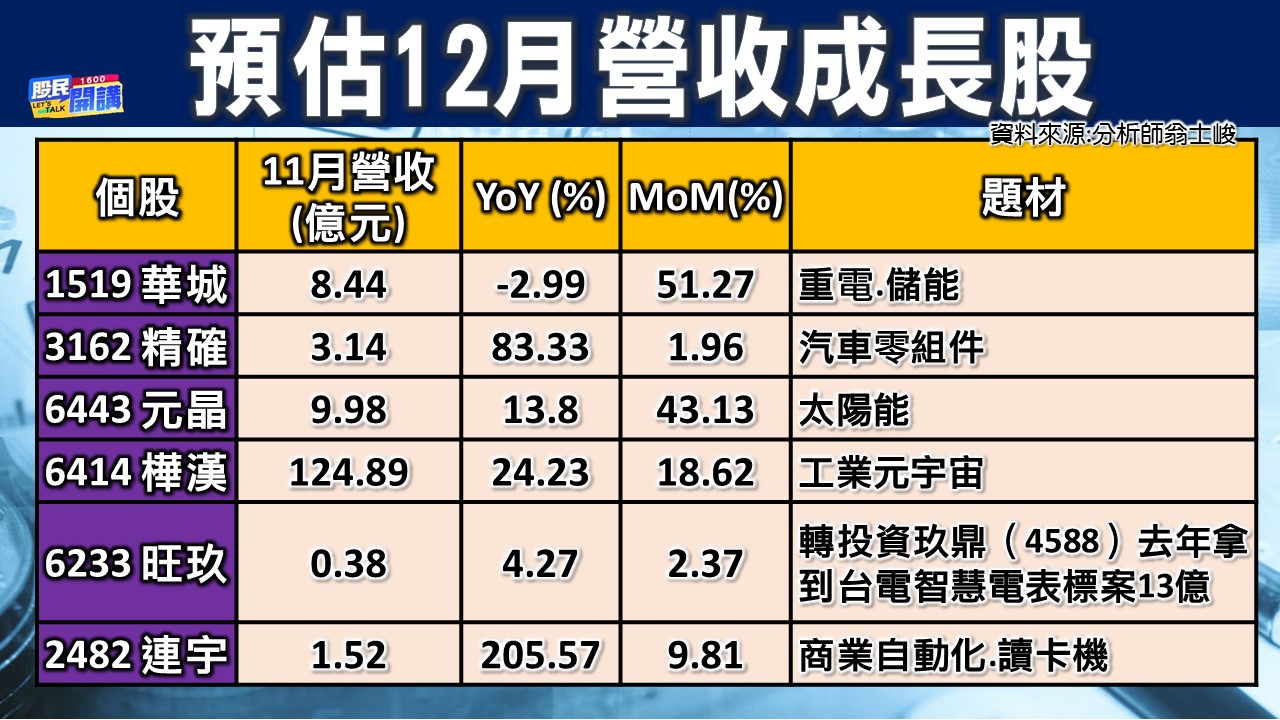 [股民開講]20230104-翁-03-預估12月營收