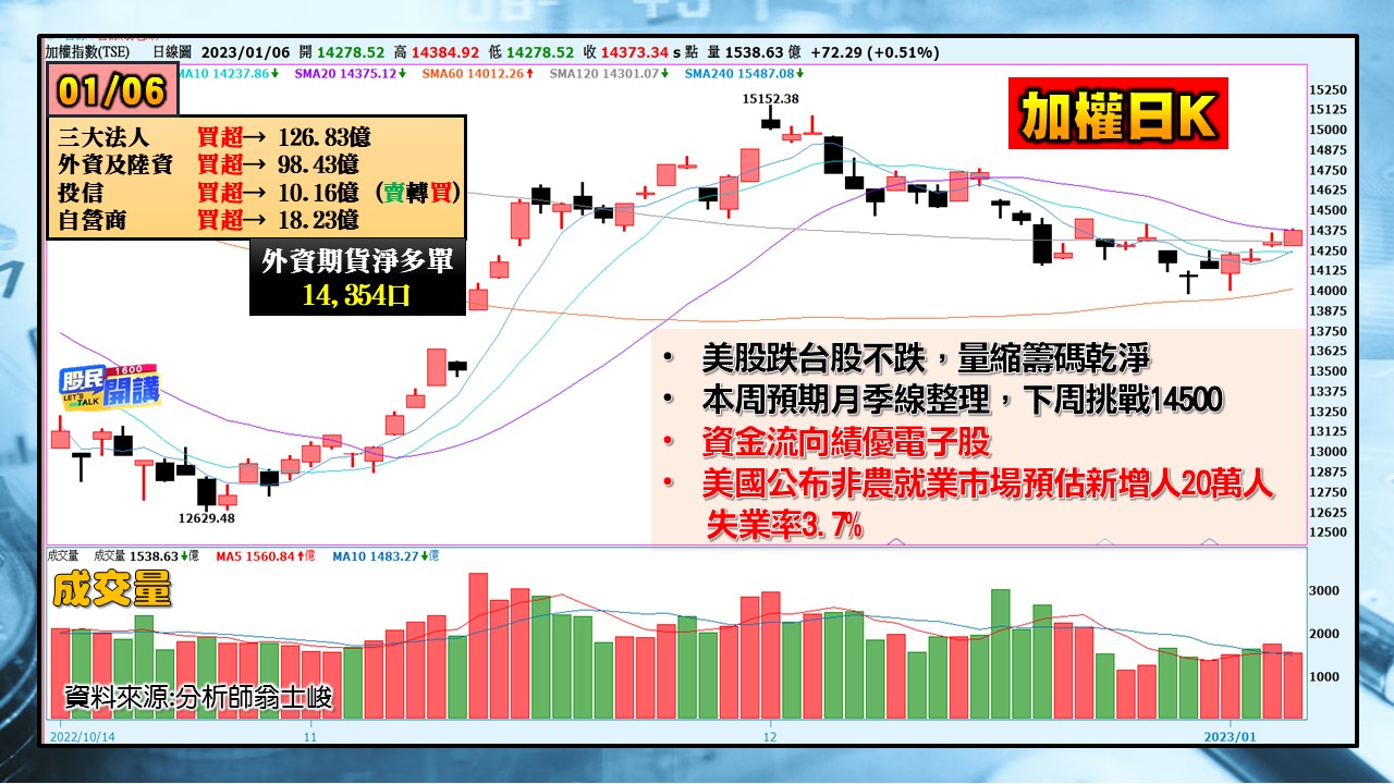 [股民開講]20230106-翁-01-加權日K