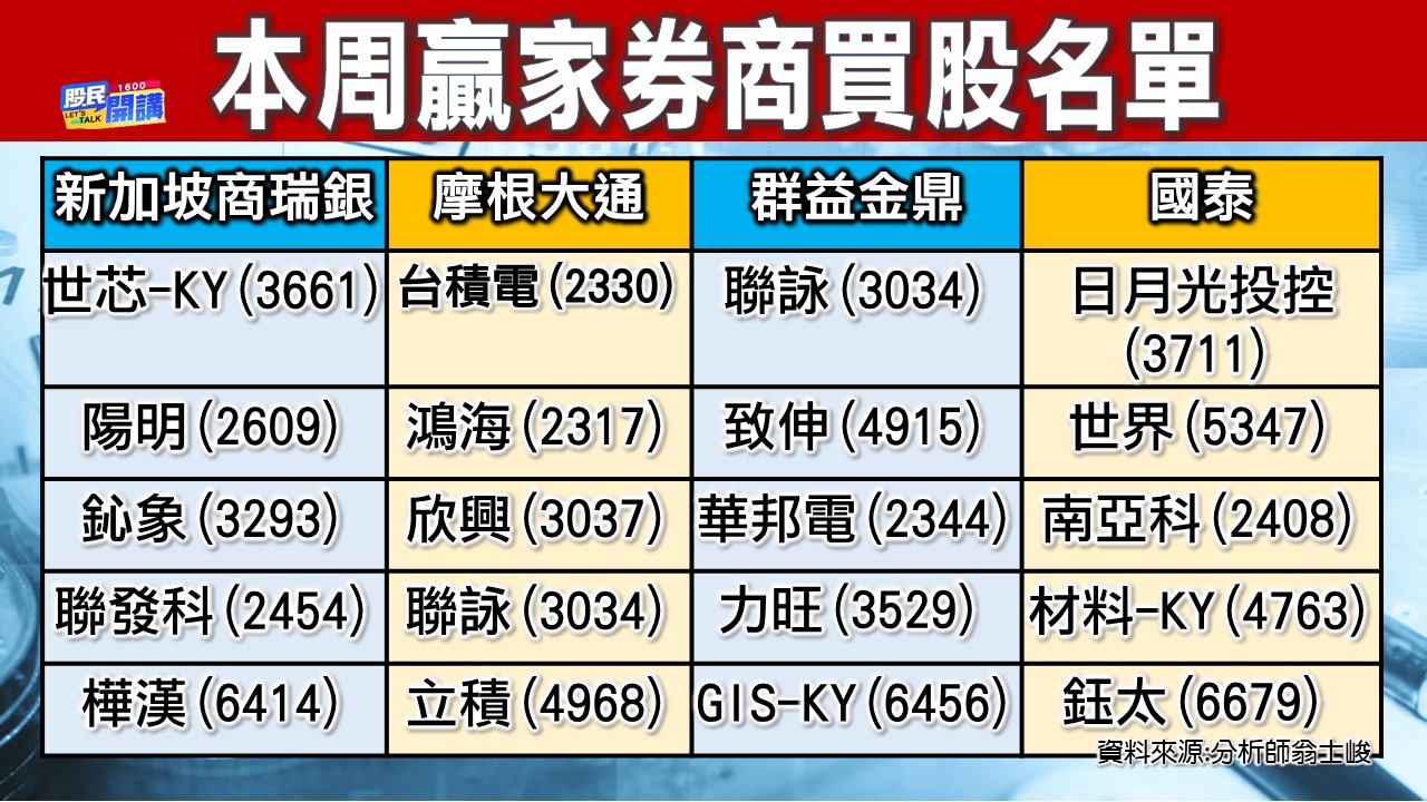 [股民開講]20230106-翁-02-本周贏家券商買股名單