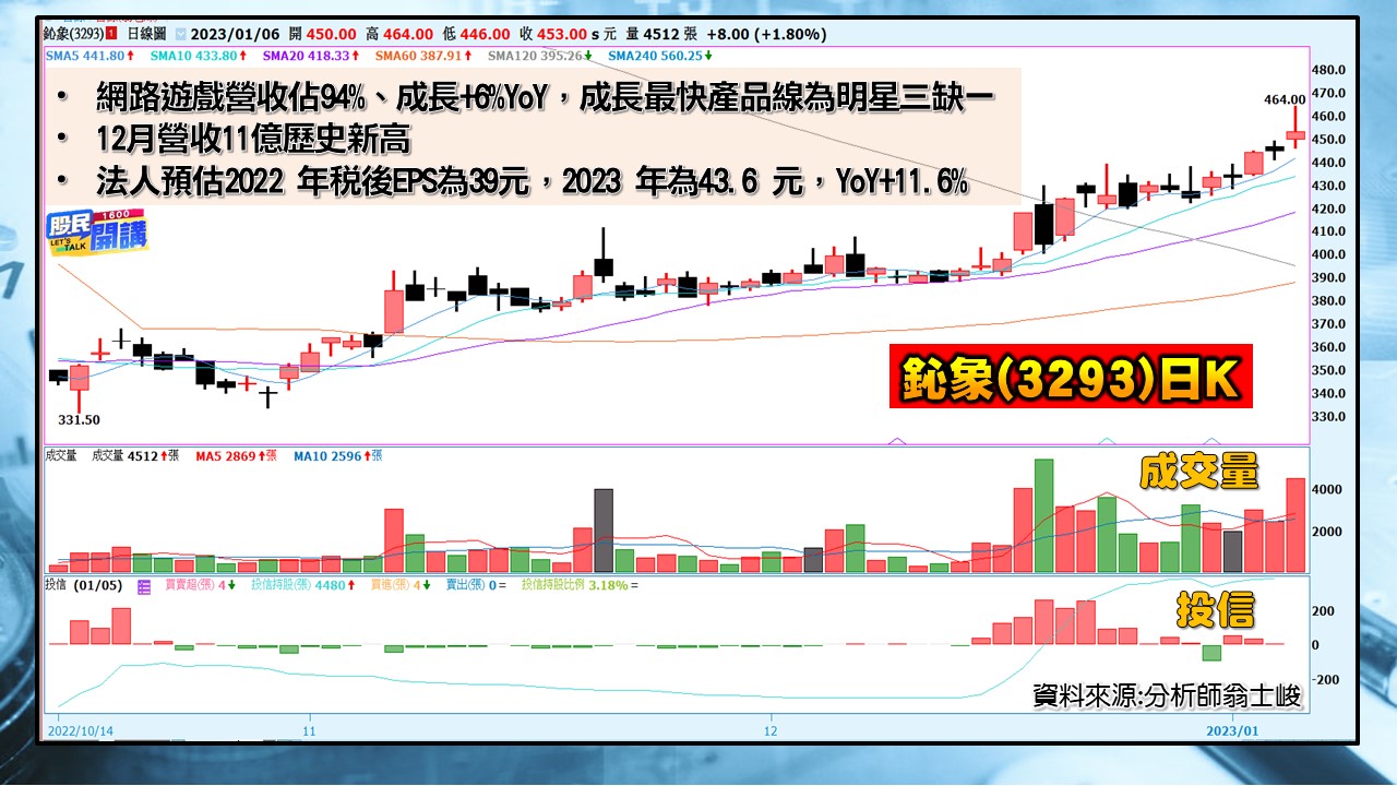 [股民開講]20230106-翁-06-鈊象