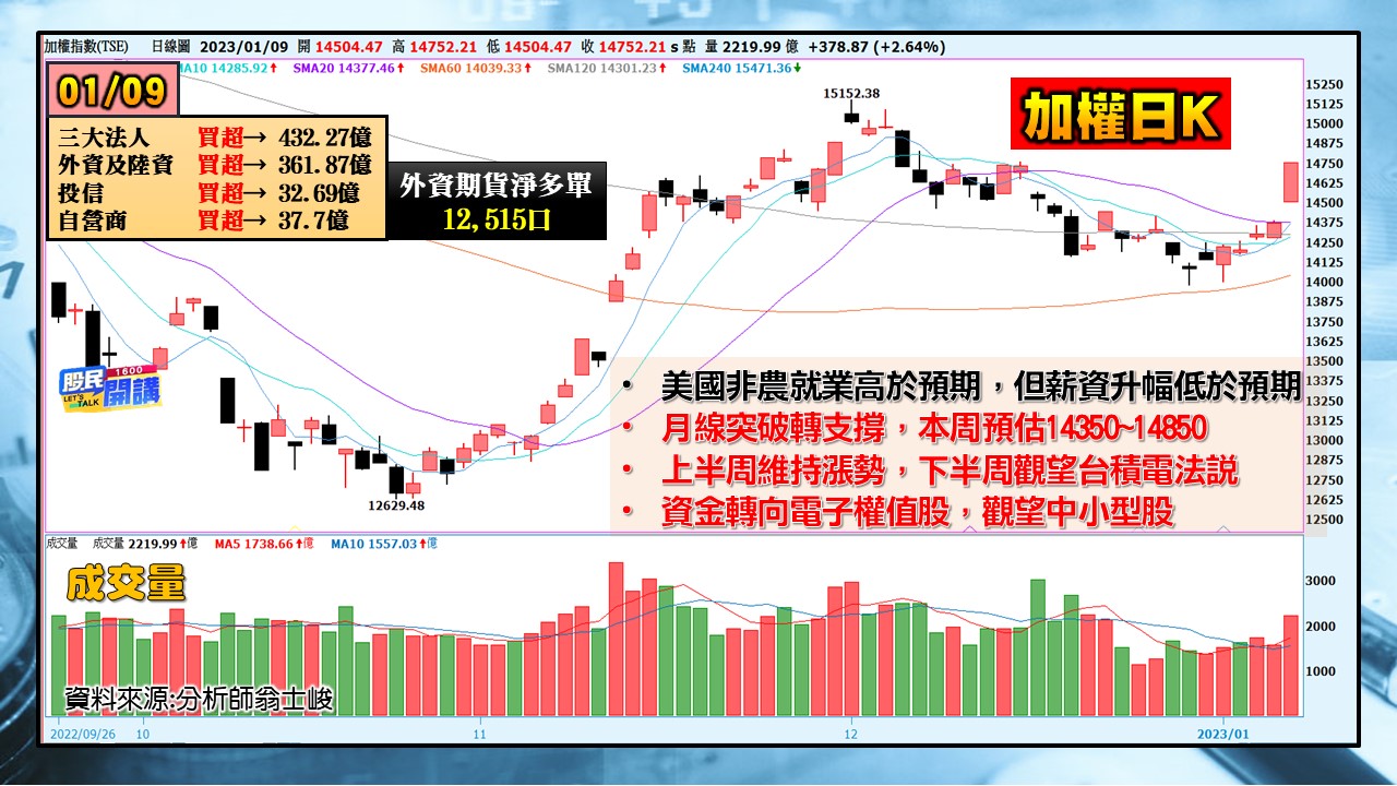[股民開講]20230109-翁-01-加權日K