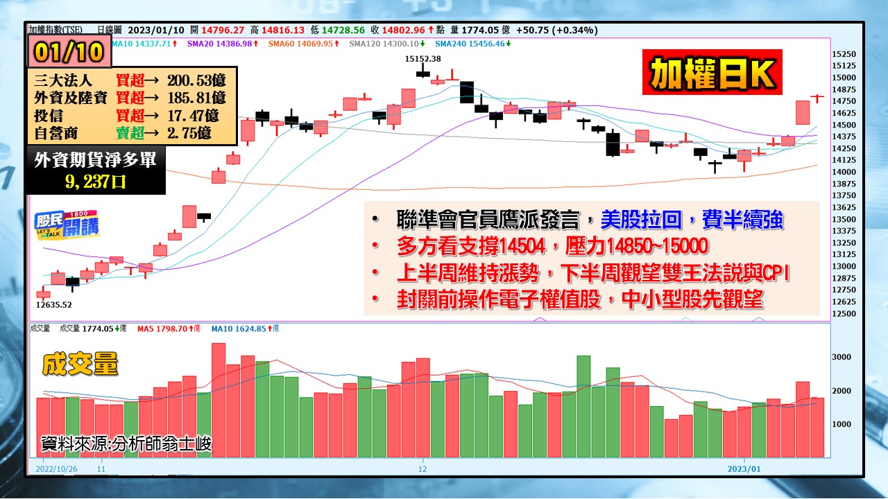 [股民開講]20230110-翁-01-加權日K