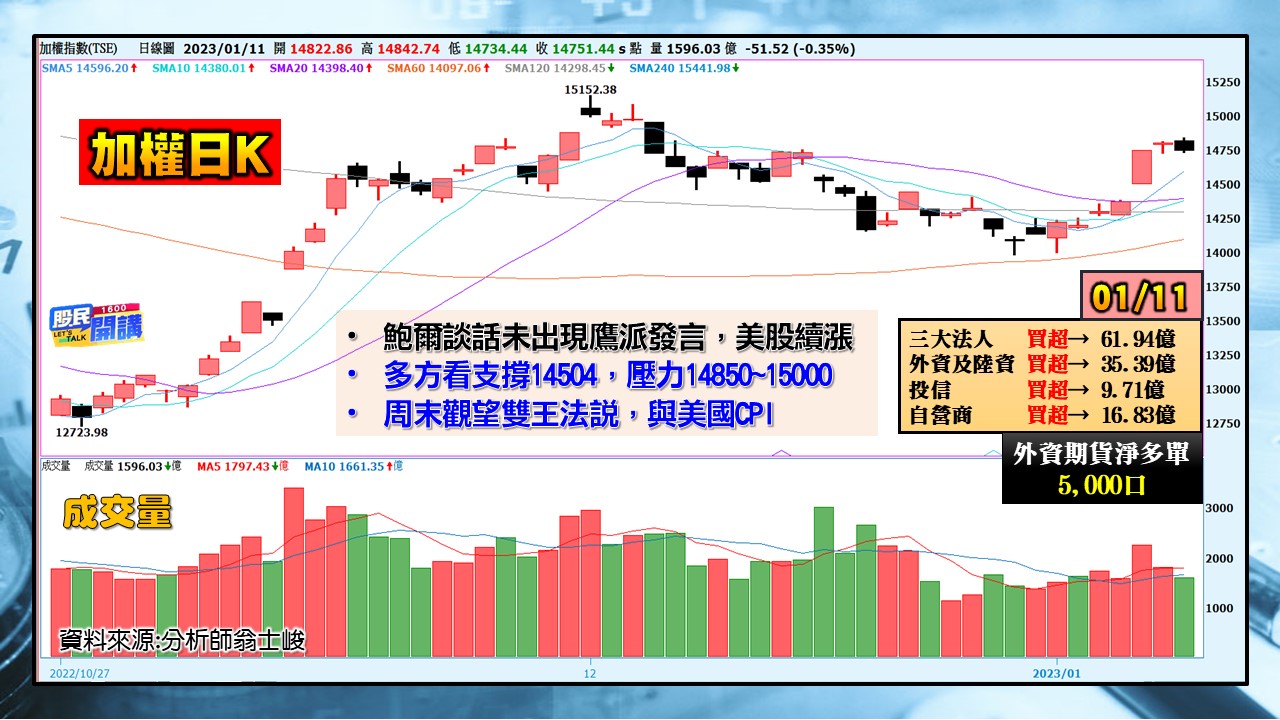 [股民開講]20230111-翁-01-加權日K