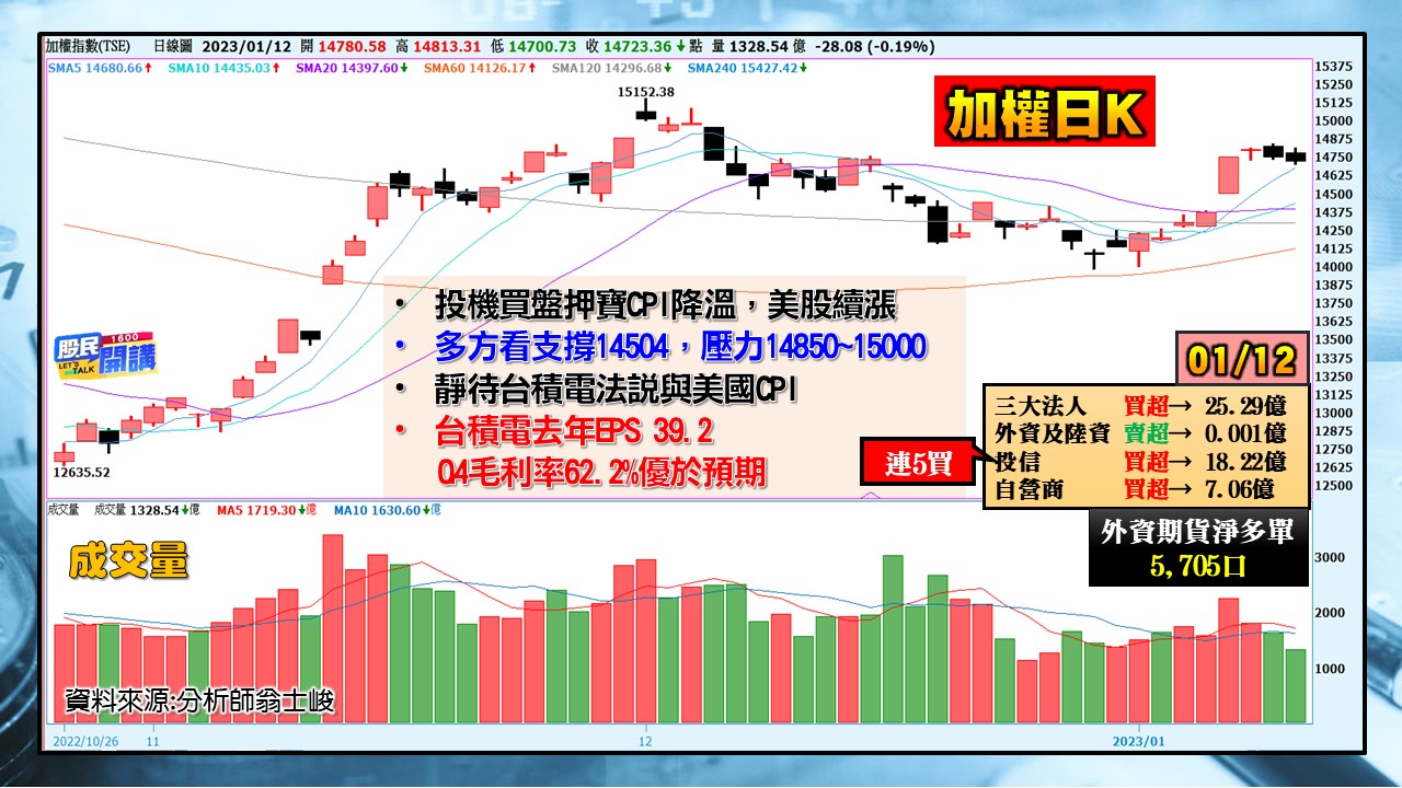 [股民開講]20230112-翁-01-加權日K