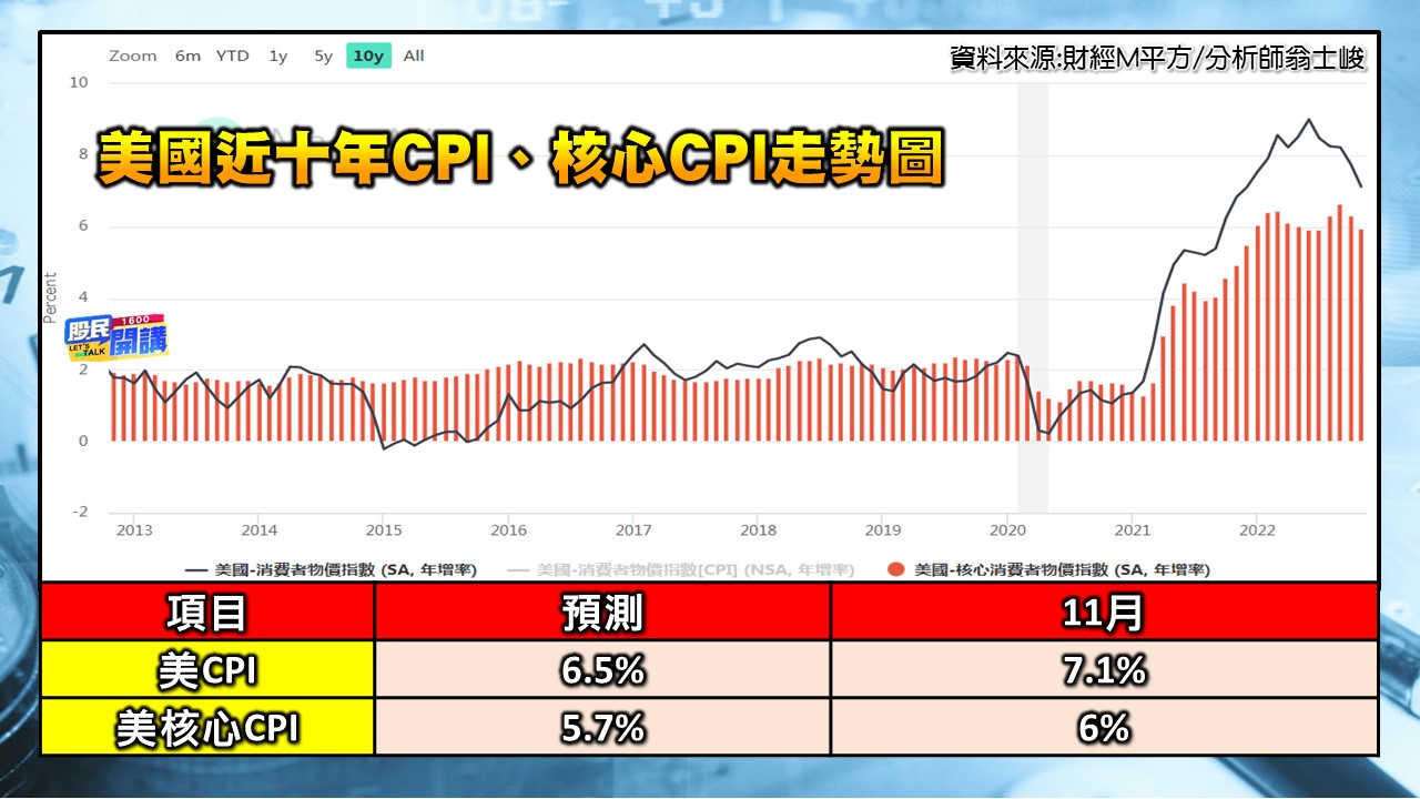 [股民開講]20230112-翁-03-近十年CPI.核心CPI