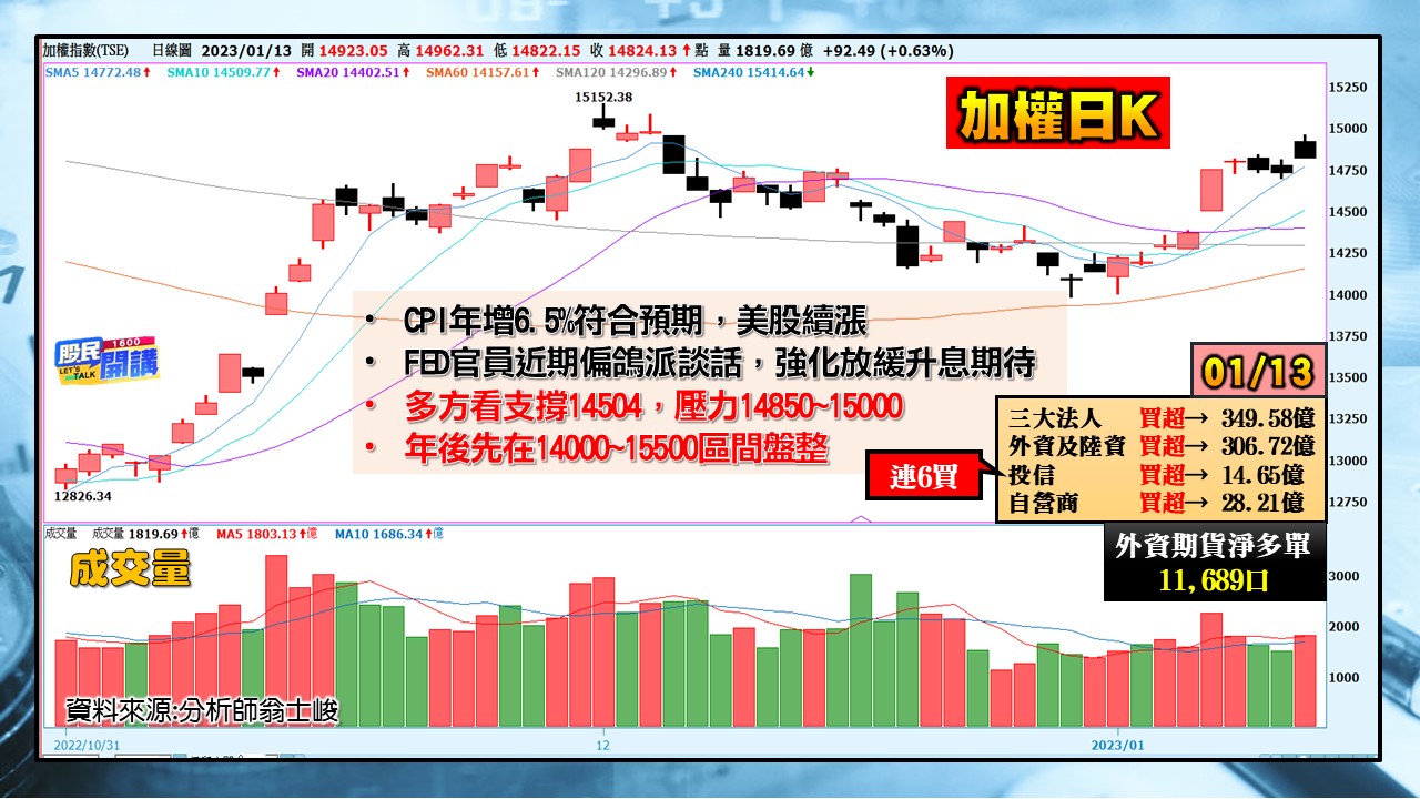 [股民開講]20230113-翁-01-加權日K