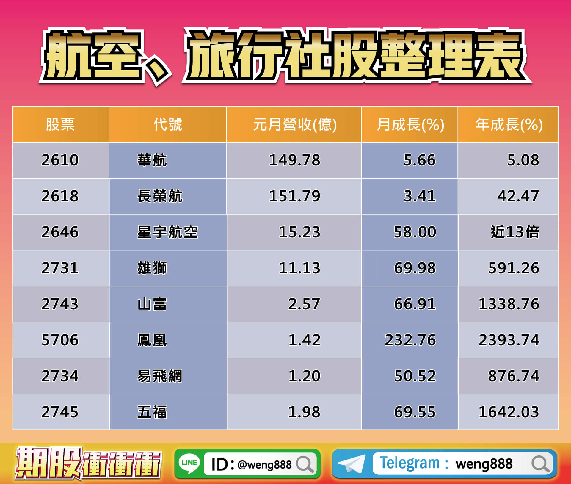 航空、旅行社股整理表