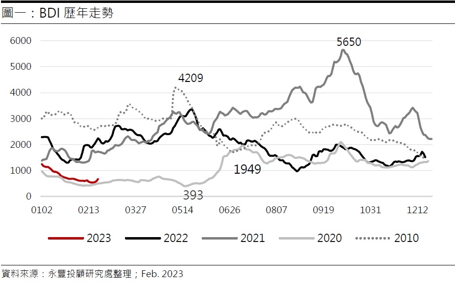 BDI歷年走勢-20230224