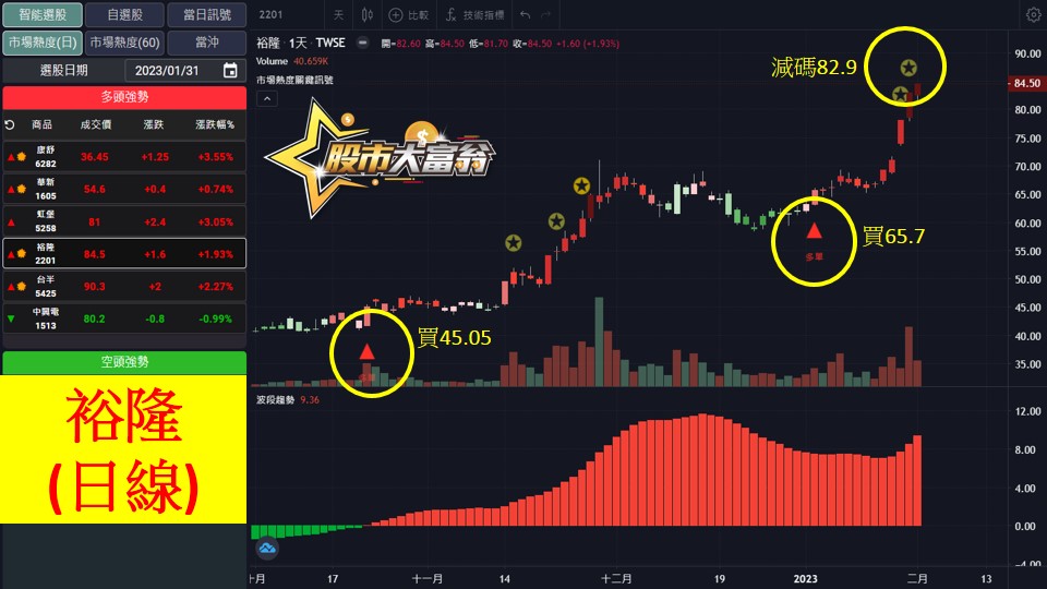 股市大富翁軟體教學-裕隆(2201)日K