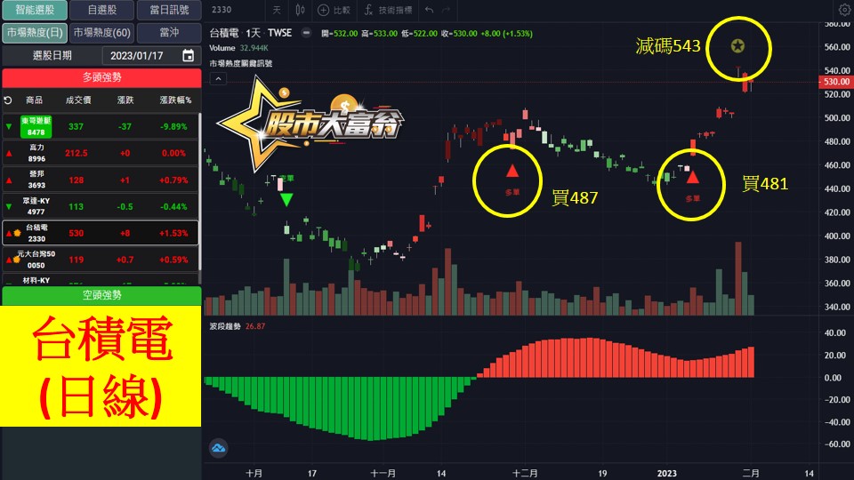 股市大富翁軟體教學-台積電(2330)日K