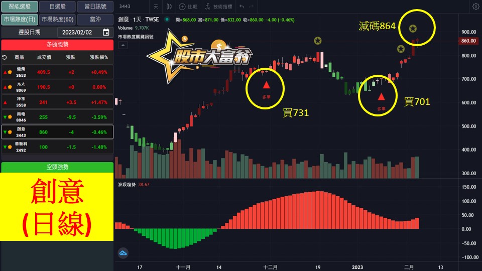 股市大富翁軟體教學-創意(3443)日K