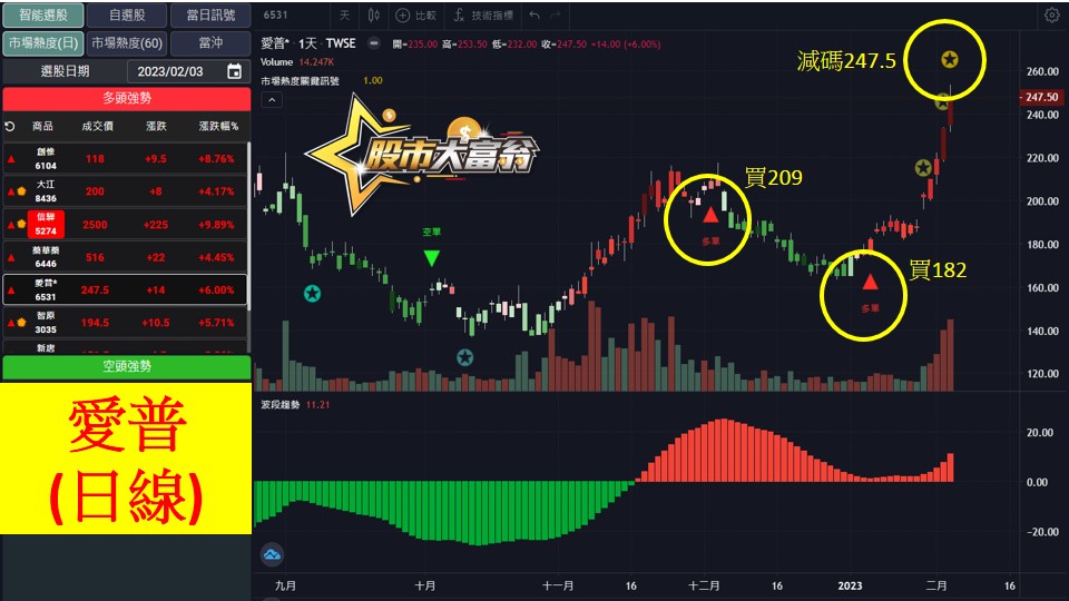 股市大富翁軟體教學-愛普(6531)日K
