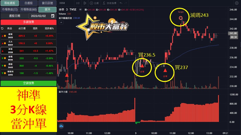 股市大富翁軟體教學-神準(3558)3分K