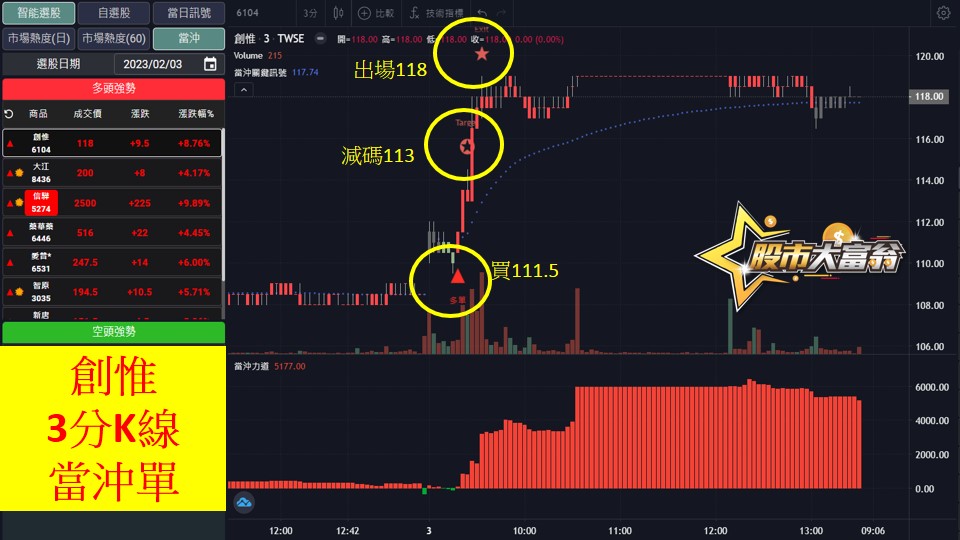 股市大富翁軟體教學-創惟(6104)3分K
