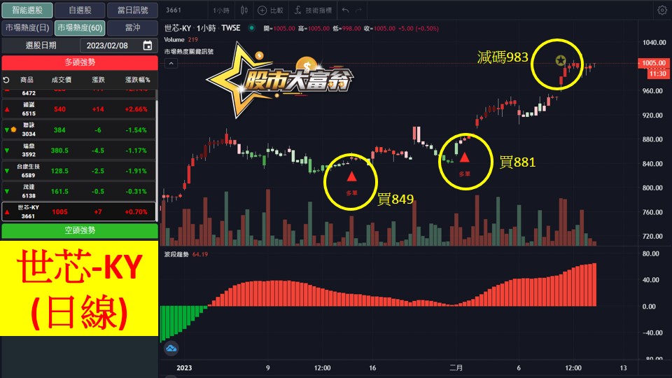 股市大富翁軟體教學-世芯-KY(3661)日K