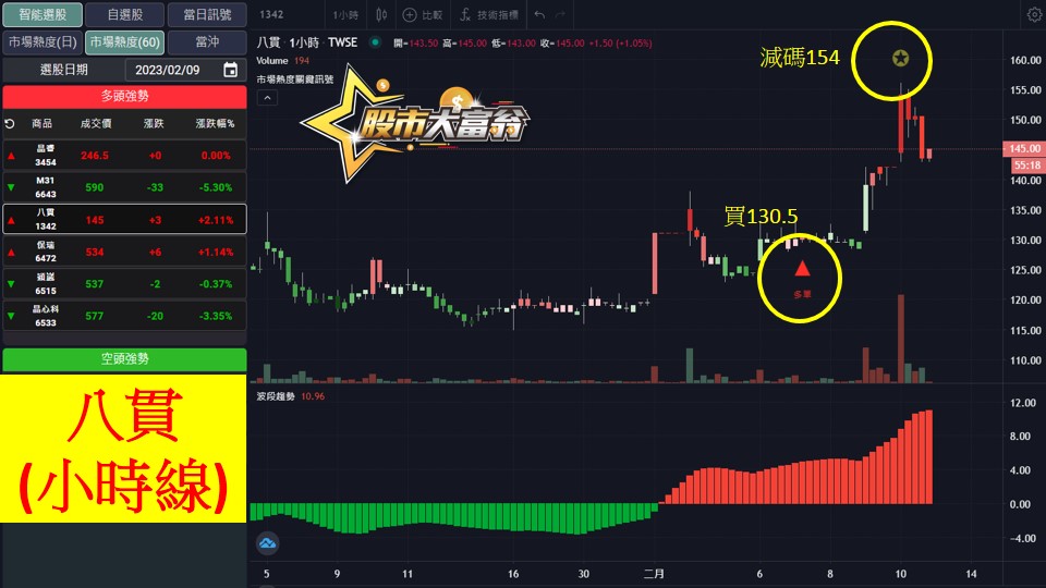 股市大富翁軟體教學-八貫(1342)60分K