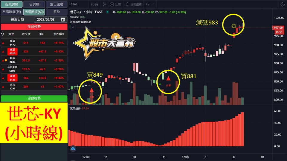 股市大富翁軟體教學-世芯-KY(3661)60分K