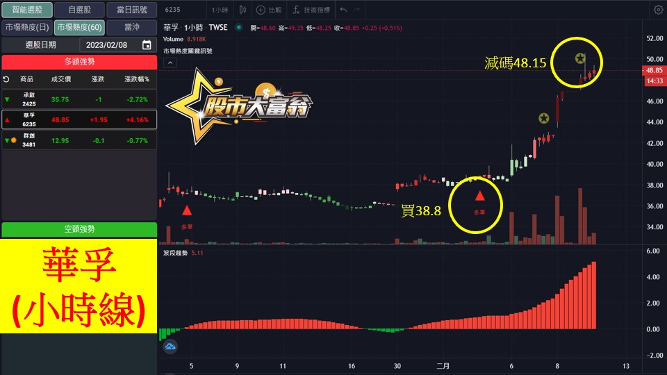 股市大富翁軟體教學-華孚(6235)60分K