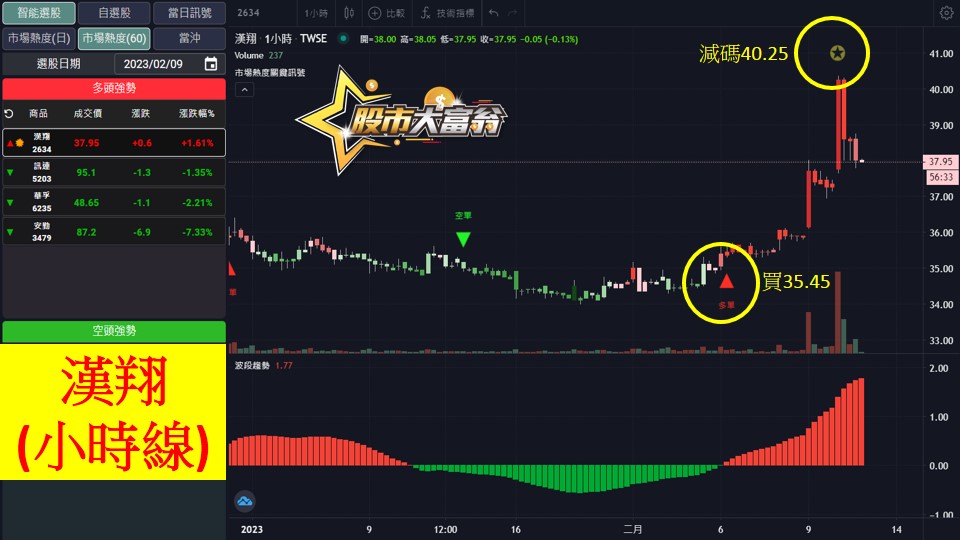 股市大富翁軟體教學-漢翔(2634)60分K