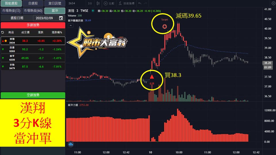股市大富翁軟體教學-漢翔(2634)3分K