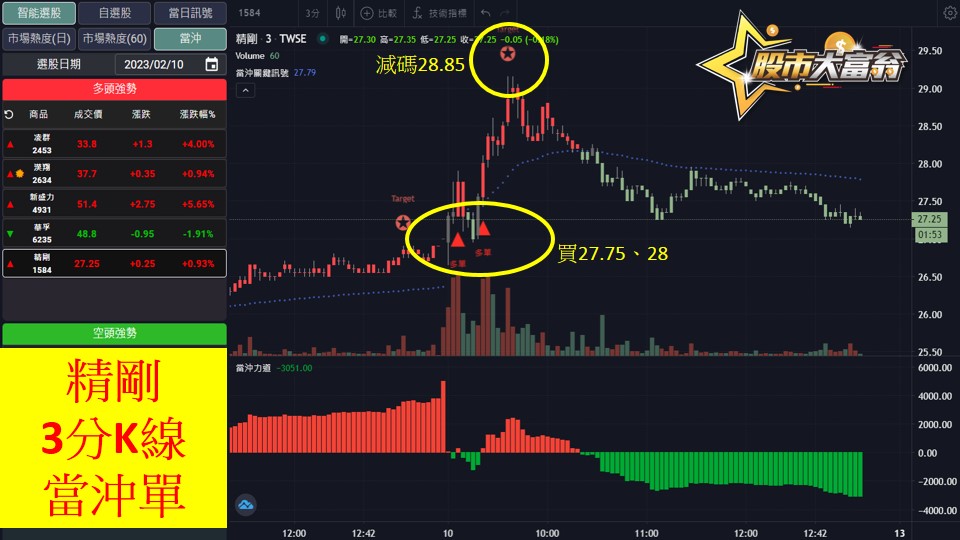 股市大富翁軟體教學-精剛(1584)3分K