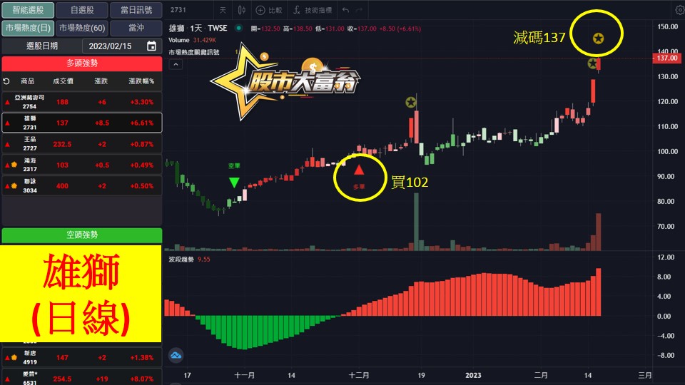 股市大富翁軟體教學-雄獅(2731)日K