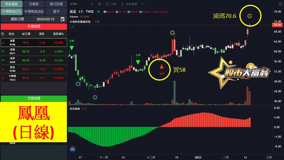 股市大富翁軟體教學-鳳凰(5706)日K