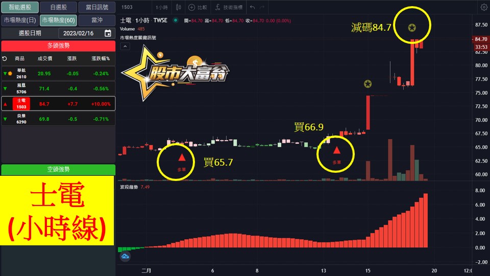股市大富翁軟體教學-士電(1503)60分K