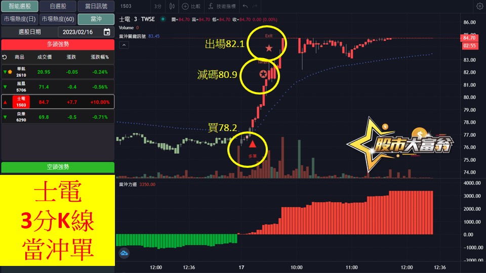 股市大富翁軟體教學-士電(1503)3分K