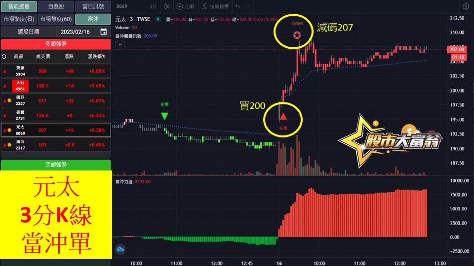 股市大富翁軟體教學-元太(8069)3分K