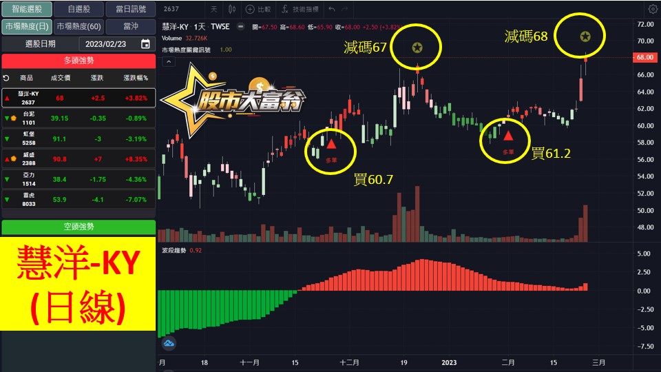 股市大富翁軟體教學-慧洋-KY(2637)日K