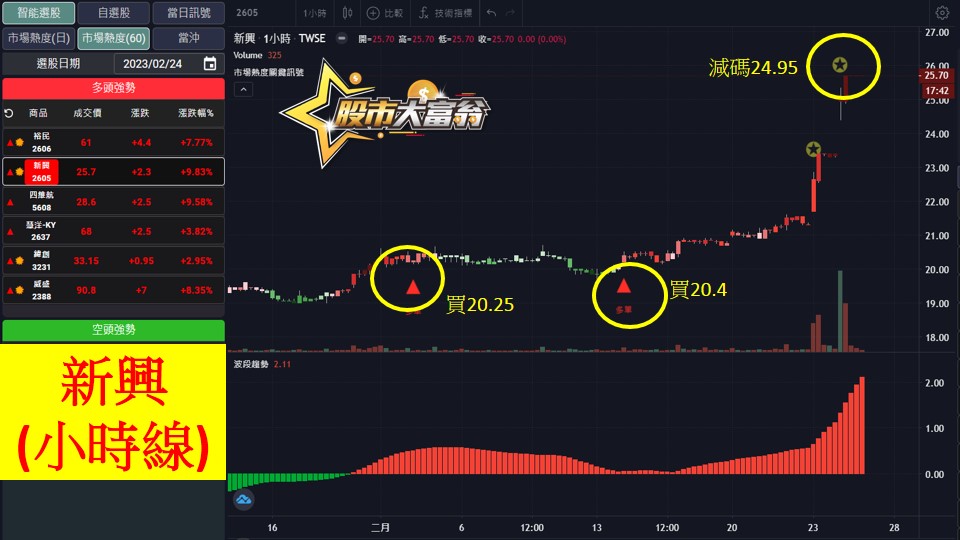股市大富翁軟體教學-新興(2605)60分K